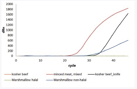 Application of innuDETECT Pork Assay analyzing different fresh and processed food. Top: summarized samples and results; Bottom: Amplification plot; Detection performed on Bio-Rad’s CFX96.