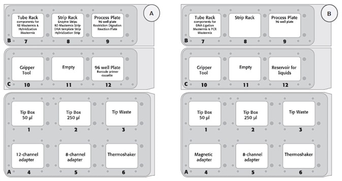 (A) Deck layout day 1 (protocol step 1 – 2) and (B) deck layout day 2 protocol step 3 – 8) of the CyBio® FeliX platform using Agilent HaloPlex Target Enrichment System Kit.