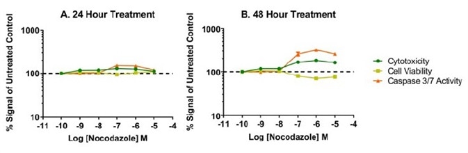 Time and dose-dependent effects of nocodazole, an antimitotic agent that disrupts microtubule formation. Overall low %CV was achieved across each titration of compound as shown by small error bars on our data graphs. The %CV was typically 5% or lower among the four replicates and reflects precise liquid handling for all additions to the well. It was found that the 8-channel adapter performed accurate titration of test compound as supported by the expected potency o response with our model test compounds.