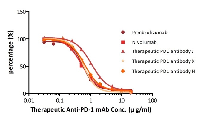 Determination of serum drug concentration for five PD-1 therapeutic antibodies using PD-1 ELISA Kit.
