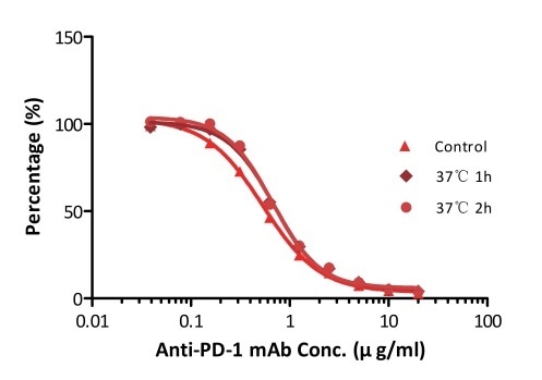 ELISA using Anti-PD-1 h-mAb kit Human Serum (Cat. No. EPH-V1). The samples were incubated at 37 °C for 2 hours after reconstitution. No significant loss of activity was observed.