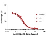 Therapeutic Antibody Quantification in Serum Samples Using ELISA Assay Kits