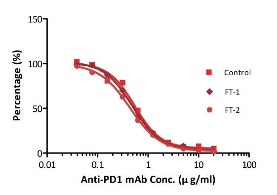 ELISA using Anti-PD-1 h-mAb kit Human Serum (Cat. No. EPH-V1). The samples were subjected to zero, one, and two rounds of freeze-thawing cycles, respectively. No significant loss of activity was observed.