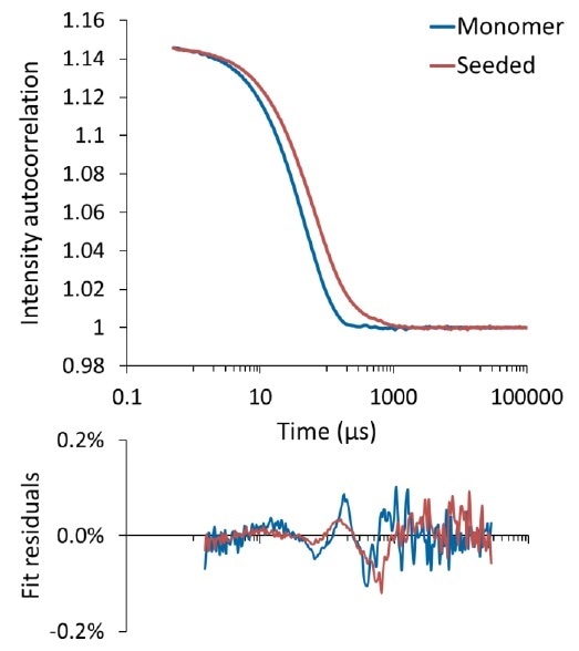 Autocorrelation function for tau monomer (blue) and seeded with aggregates (red). The bottom panel shows the fit residual between the measured ACF and cumulants fit. Autocorrelation function for tau monomer (blue) and seeded with aggregates (red). The bottom panel shows the fit residual between the measured ACF and cumulants fit.