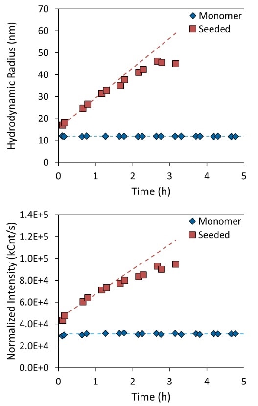 Measurement of tau aggregation rate in the presence (red squares) or absence (blue diamonds) of aggregate seeds. The top panel shows the increase in hydrodynamic radius as a function of time, and the bottom panel shows the normalized intensity. Measurement of tau aggregation rate in the presence (red squares) or absence (blue diamonds) of aggregate seeds. The top panel shows the increase in hydrodynamic radius as a function of time, and the bottom panel shows the normalized intensity.