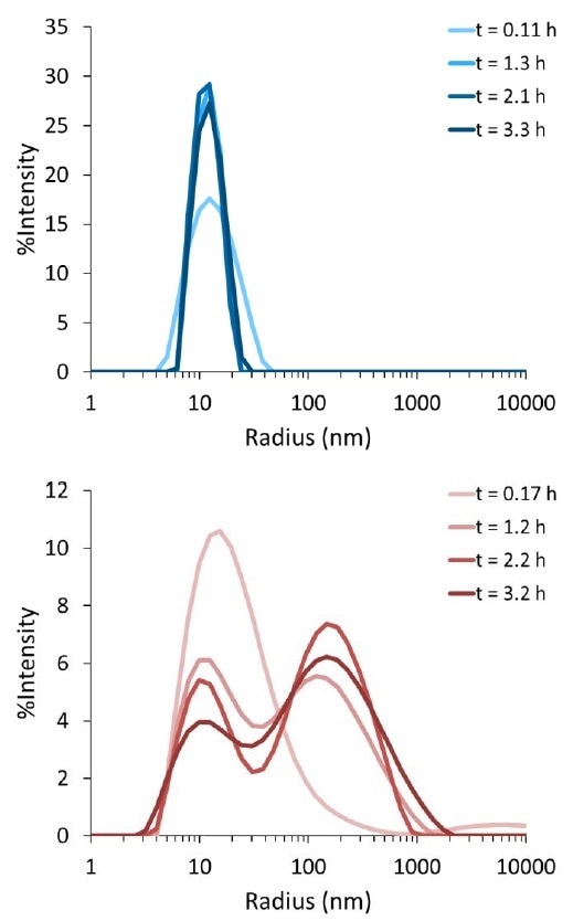 Distribution of particle sizes for tau protein solution (top) and aggregate-seeded tau solution (bottom) as a function of incubation time at 37 °C. Histograms for initial measurements are colored lightest, and measurements after ~3 hours of incubation are colored the darkest. Distribution of particle sizes for tau protein solution (top) and aggregate-seeded tau solution (bottom) as a function of incubation time at 37 °C. Histograms for initial measurements are colored lightest, and measurements after ~3 hours of incubation are colored the darkest.
