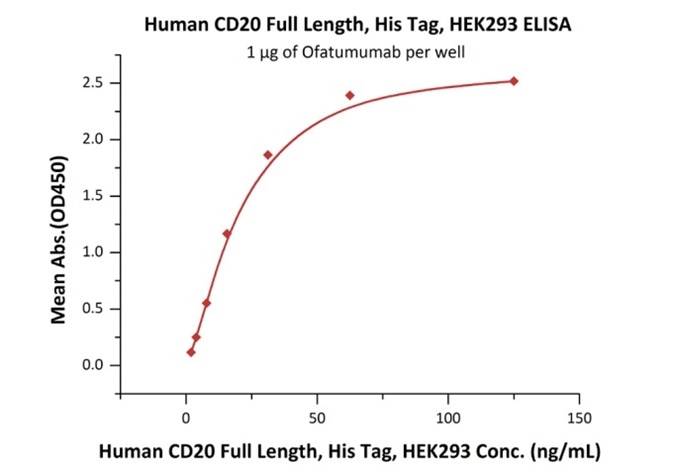 Immobilized Ofatumumab at 10 μg/mL (100 μL/well) can bind Human CD20 Full Length, His Tag, HEK293 (Cat. No. CD0-H52H3) with a linear range of 2–31 ng/mL. Immobilized Ofatumumab at 10 μg/mL (100 μL/well) can bind Human CD20 Full Length, His Tag, HEK293 (Cat. No. CD0-H52H3) with a linear range of 2–31 ng/mL.