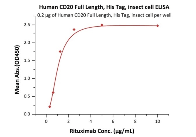 Immobilized Human CD20 Full Length, His Tag, Insect cell (Cat. No. CD0-H55Ha) at 2 μg/mL (100 μL/well) on Nickel Coated Plate, can bind Rituximab with a linear range of 0.313–1.25 μg/mL.