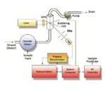 Measuring Nanoparticles for Drug Delivery Applications