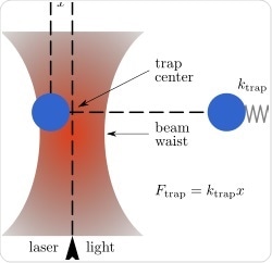 Optical Tweezers Optical Tweezers