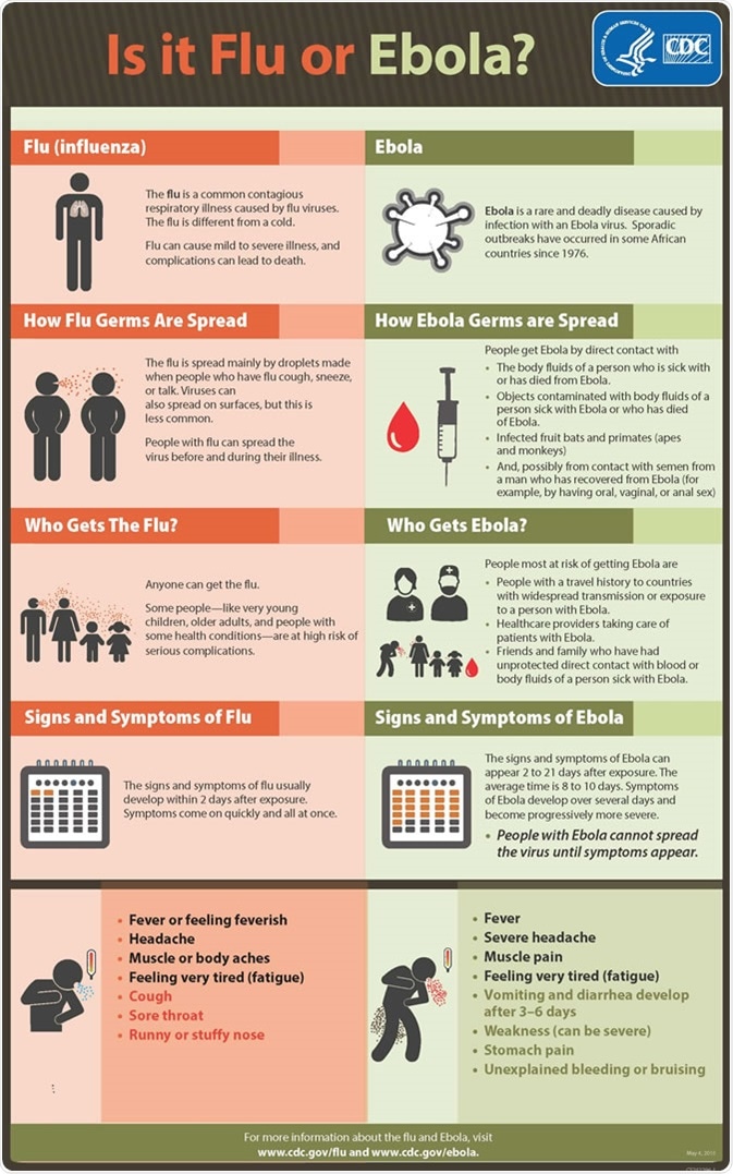 Symptoms of Ebola, is it flu or ebola?
