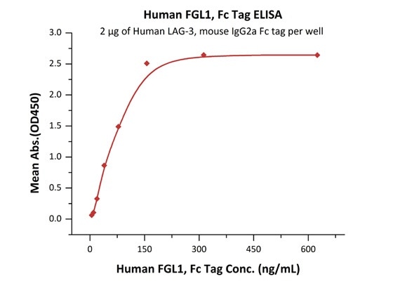 Immobilized Human LAG-3, mouse IgG2a Fc tag (Cat. No. LA3-H52Aa) at 20 μg/mL (100 μL/well) can bind Human FGL1, Fc Tag (Cat. No. FG1-H5253) with a linear range of 5–78 ng/mL. Immobilized Human LAG-3, mouse IgG2a Fc tag (Cat. No. LA3-H52Aa) at 20 μg/mL (100 μL/well) can bind Human FGL1, Fc Tag (Cat. No. FG1-H5253) with a linear range of 5–78 ng/mL.