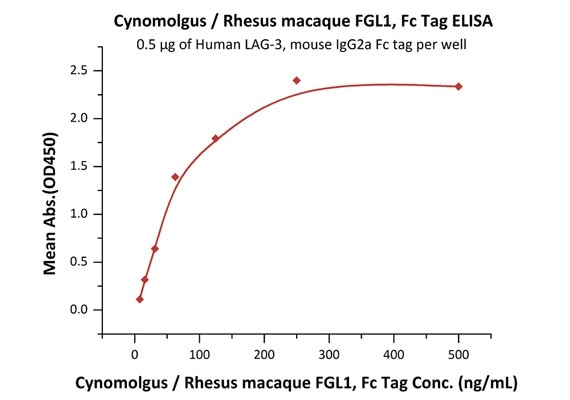 Immobilized Human LAG-3, mouse IgG2a Fc tag (Cat. No. LA3-H52Aa) at 5 μg/mL (100 μL/well) can bind Cynomolgus / Rhesus macaque FGL1, Fc Tag (Cat. No. FG1-C5253) with a linear range of 8–125 ng/mL. Immobilized Human LAG-3, mouse IgG2a Fc tag (Cat. No. LA3-H52Aa) at 5 μg/mL (100 μL/well) can bind Cynomolgus / Rhesus macaque FGL1, Fc Tag (Cat. No. FG1-C5253) with a linear range of 8–125 ng/mL.