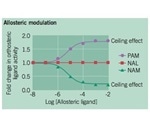 Pharmacology of Allosteric G Protein-Coupled Receptors