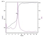 Automatic Potentiometric Titration for the Fabrication of Plastics