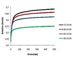 Using Dynamic Compaction Curves to Study the Ageing of Lactose Blends
