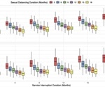 The implications of COVID-related sexual distancing and clinical service interruption