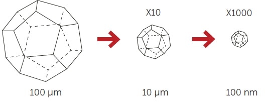 The Role of Nanoparticles in Drug Delivery Surface enlargement with size reduction