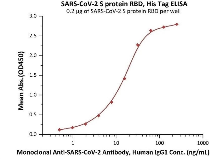 Immobilized SARS-CoV-2 S protein RBD at 2 μg/mL (100 μL/well) can bind Monoclonal Anti-SARS-CoV-2 Antibody, Human IgG1 in 1:50 human serum. Detection was performed using the HRP-Conjugated Anti-human IgG antibody with a sensitivity of 24 ng/mL.​
