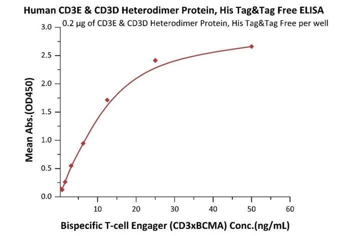 Immobilized Human CD3E&CD3D Heterodimer Protein, His Tag&Tag Free (Cat. No. CDD-H52W1) at 2 μg/mL, add increasing concentrations of Bispecific T cell Engager (CD3 X BCMA) and then add Biotinylated BCMA Fc,Avitag (Cat. No. BC7-H82F0) at 0.2 μg/mL. Detection was performed using HRP-conjugated streptavidin with sensitivity of 4 ng/mL.
