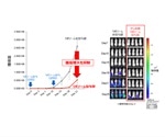 Toshiba and Shinshu University jointly develop a 'tumor-tropic liposome technology' for gene therapy