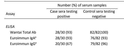 Overview of ELISA Testing for COVID-19 Antibodies