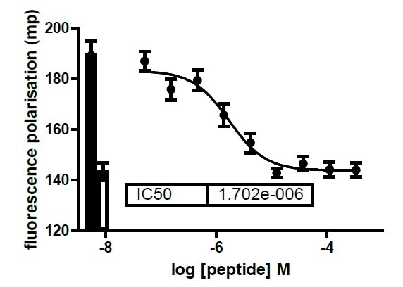 Positive Control Compound Concentration Response. Positive Control Compound Concentration Response.