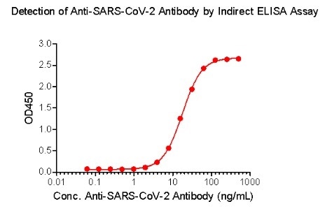 Indirect ELISA method to detect anti-SARS-CoV-2 IgG antibody.