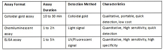 Are Serological Tests Unreliable? Or the Protein Reagents?