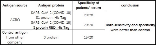 Are Serological Tests Unreliable? Or the Protein Reagents?