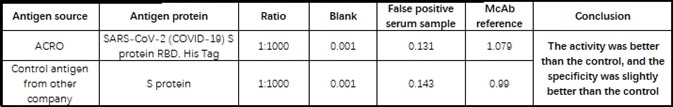 Are Serological Tests Unreliable? Or the Protein Reagents?