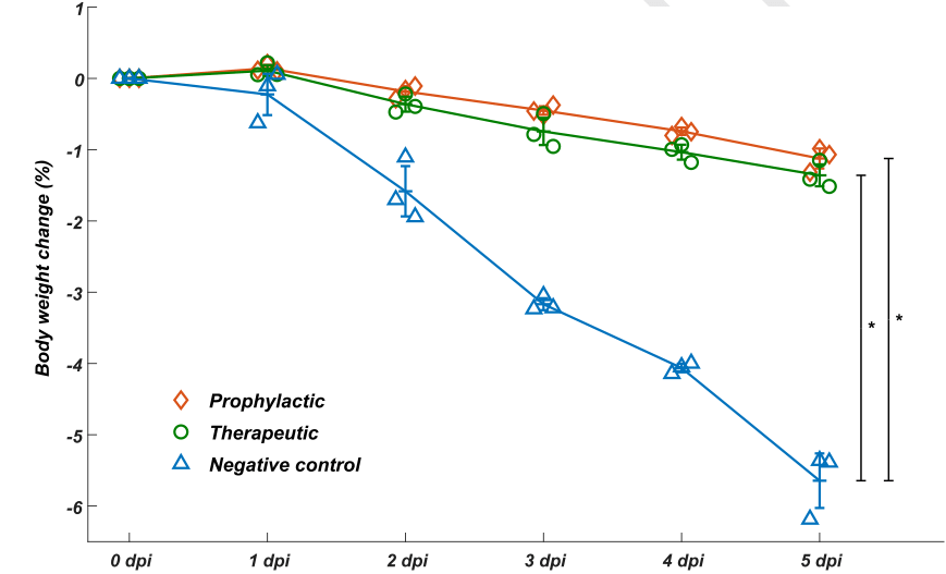 BD-368-2 exhibits high therapeutic and prophylactic efficacy in vivo.