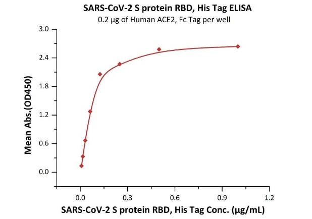 Overview of ELISA Testing for COVID-19 Antibodies