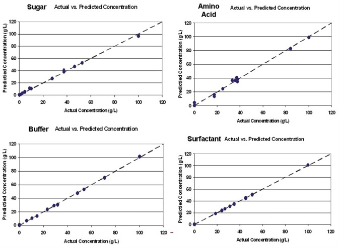 Real-time Analysis of Downstream Biopharmaceutical Operations Real-time Analysis of Downstream Biopharmaceutical Operations