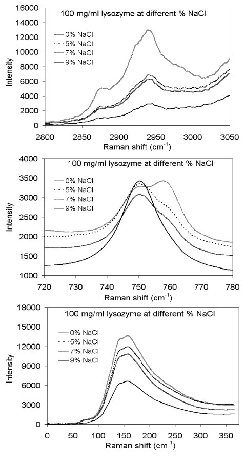 Using In-Line Raman Monitoring of Protein Crystallization Using In-Line Raman Monitoring of Protein Crystallization