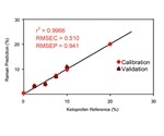 Off-Line and On-Line Raman Spectroscopy for Industrial Pharmaceutical Processes