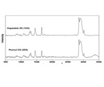 How to Determine Unsaturation in Food Oils and Fats