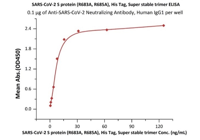 Immobilized Anti-SARS-CoV-2 Neutralizing Antibody, Human IgG1 (Cat. No. SAD-S35) at 1 μg/mL (100 μL/well) can bind SARS-CoV-2 S protein, His Tag, Super stable trimer (Cat. No. SPN-C52H9) with a linear range of 0.3-10 ng/mL.