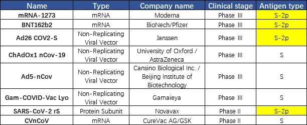 Vaccines under development targeting S protein.