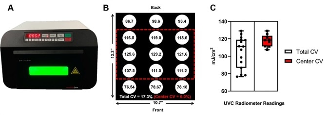 Uniformity of the Analytik Jena UVP Crosslinker equipped with 254 nm UVC bulbs. A) Profile image of the UVP CL-3000 Crosslinker. B) Diagram depicting position of integrated radiometer readings in mJ/cm2 with dimensions and reported coefficient of variation (CV) calculation for total illumination surface (Total CV) and the center of the illumination surface (Center CV). C) Box-whisker plot summary of radiometer readings. Total CV: