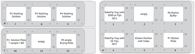 CyBio® FeliX deck layout for automated extraction using smart Blood DNA Midi prep (a96).