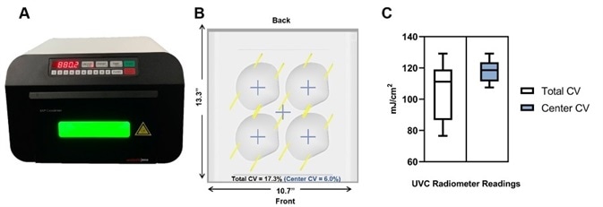 Uniformity of the Analytik Jena UVP Crosslinker equipped with 254 nm UVC bulbs. A) Profile image of the UVP CL-3000 Crosslinker during disinfection cycle. B) Diagram depicting position of integrated radiometer readings in mJ/cm2 with dimensions and calculated coefficient of variation (CV) for the entire illumination surface (Total CV), and the center of the illumination surface (Center CV), the latter of which is where masks should be placed. C) Box-whisker plot summary of radiometer readings. Total CV: Mean =104.9,