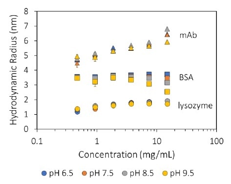 Measured hydrodynamic radius as a function of concentration and pH for three proteins. Measured hydrodynamic radius as a function of concentration and pH for three proteins.