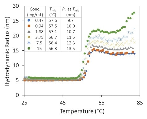 The hydrodynamic radius exhibits a sigmoid relationship as a function of temperature for all antibody concentrations at pH 9.5, showing little change in the midpoint with concentration. The hydrodynamic radius exhibits a sigmoid relationship as a function of temperature for all antibody concentrations at pH 9.5, showing little change in the midpoint with concentration.