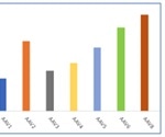 How to achieve fast, accurate and reliable quantitation of AAV serotypes