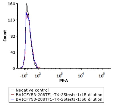 5e5 of Human PBMC cells were stained with a series of concentrations of PE-Labeled Monoclonal Anti FMC63 scFv Antibody, Mouse IgG1 (Cat. No. FM3-HPY53), and negative control respectively. PE signal was used to evaluate the binding activity.