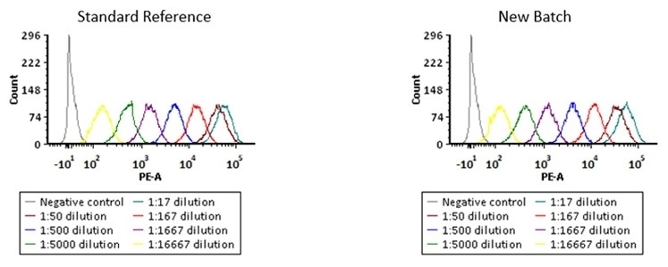 Binding activity of two different lots of PE-Labeled Monoclonal Anti FMC63 scFv Antibody, Mouse IgG1 (Cat. No. FM3-HPY53) against Anti-CD19 CAR-293 cells was evaluated by flow cytometry. The result shows very high batch-to-batch consistency.