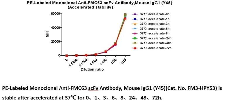 PE-Labeled Monoclonal Anti-FMC63 scFv Antibody, Mouse IgG1 (Y45) (Cat. No. FM3-HPY53) is stable in undiluted samples at 37 ℃ for 72 hours, equivalent to store at 4 ℃ for 14 days without performance reduction and equivalent to store at −70 ℃ for 83 months without performance reduction.