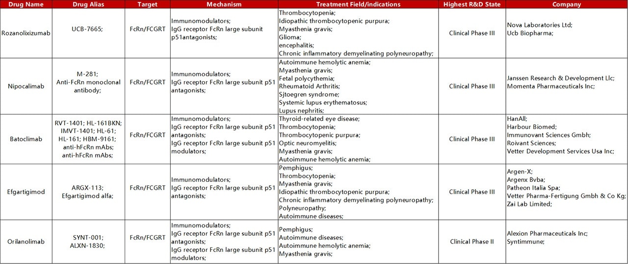 Global Clinical Trials of FcRn Targeting for Autoimmune Diseases.