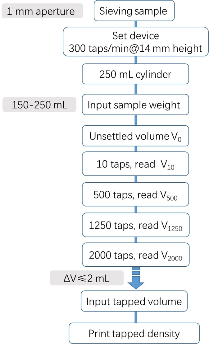 The test procedure